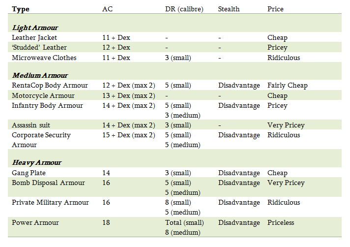 Note that the 'prices' are meant as a guide. A fancy suit of armour should something to aspire to.