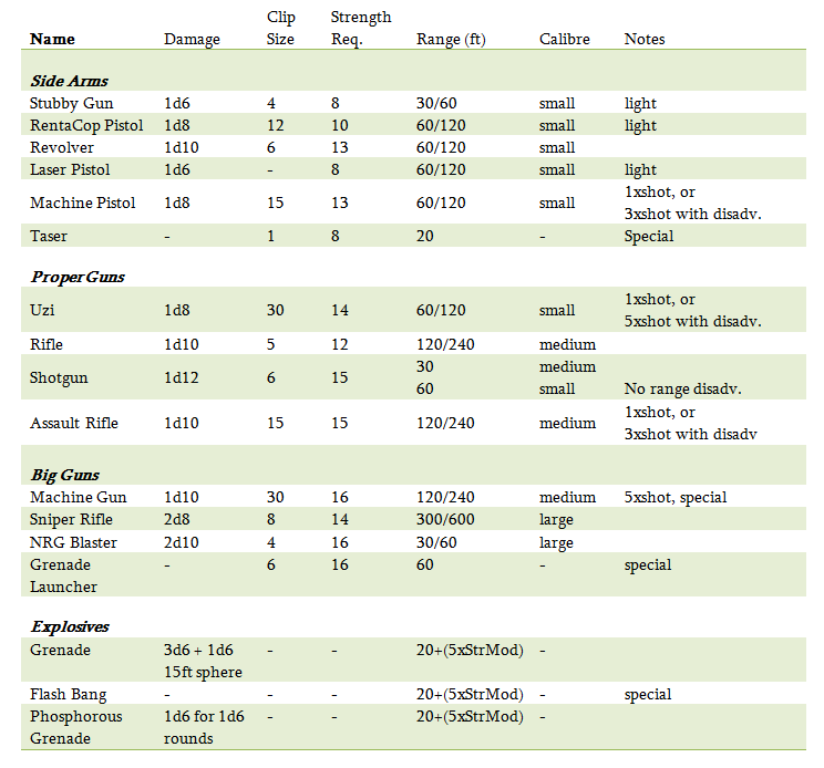 A fairly good spread of weapons. I'm sure there could be more!